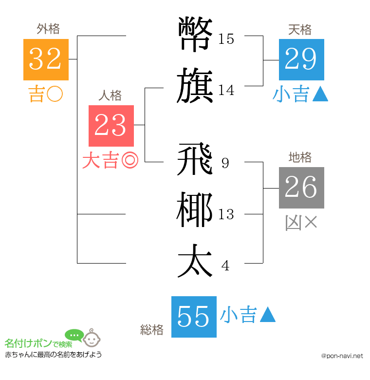 幣旗 飛椰太さんの姓名判断結果