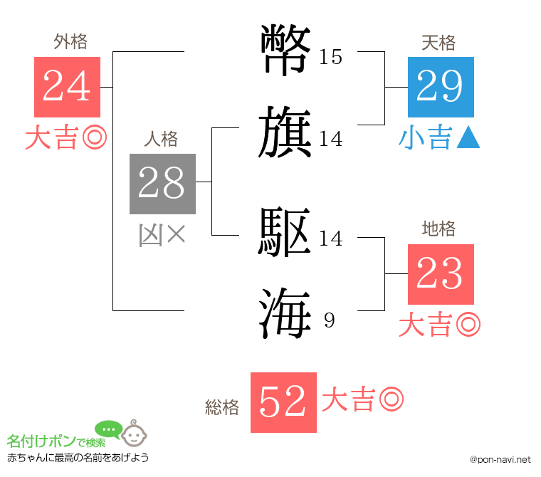 幣旗 駆海さんの姓名判断結果