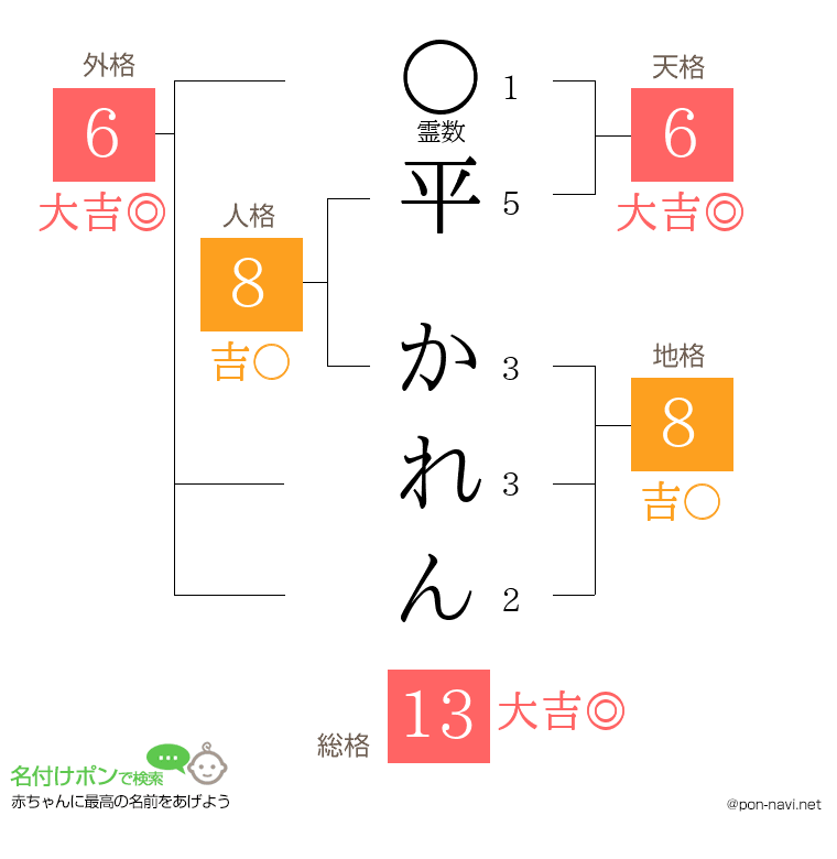 平 かれんさんの姓名判断結果