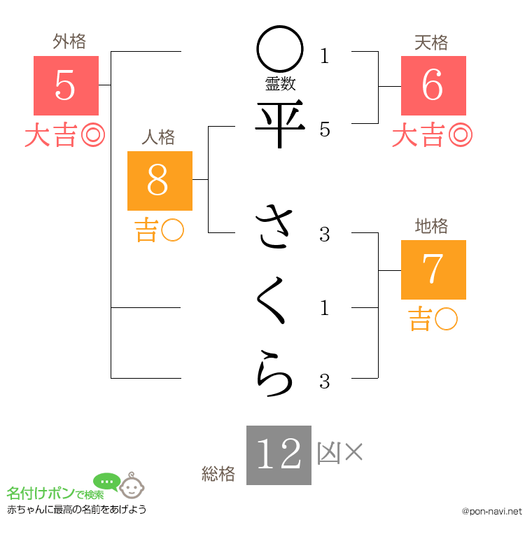 平 さくらさんの姓名判断結果