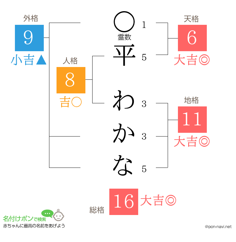 平 わかなさんの姓名判断結果