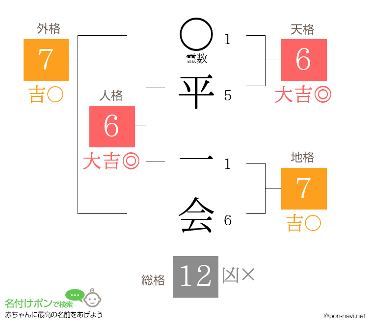 平 一会さんの姓名判断結果