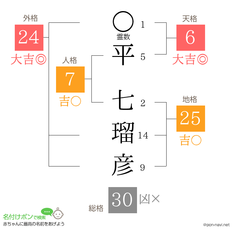 平 七瑠彦さんの姓名判断結果