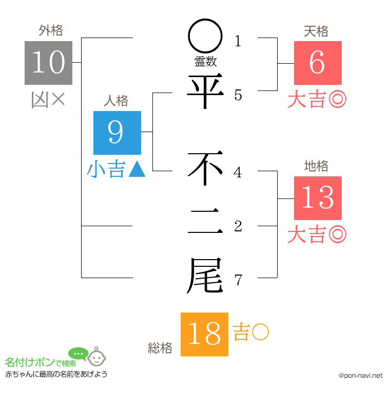 平 不二尾さんの姓名判断結果