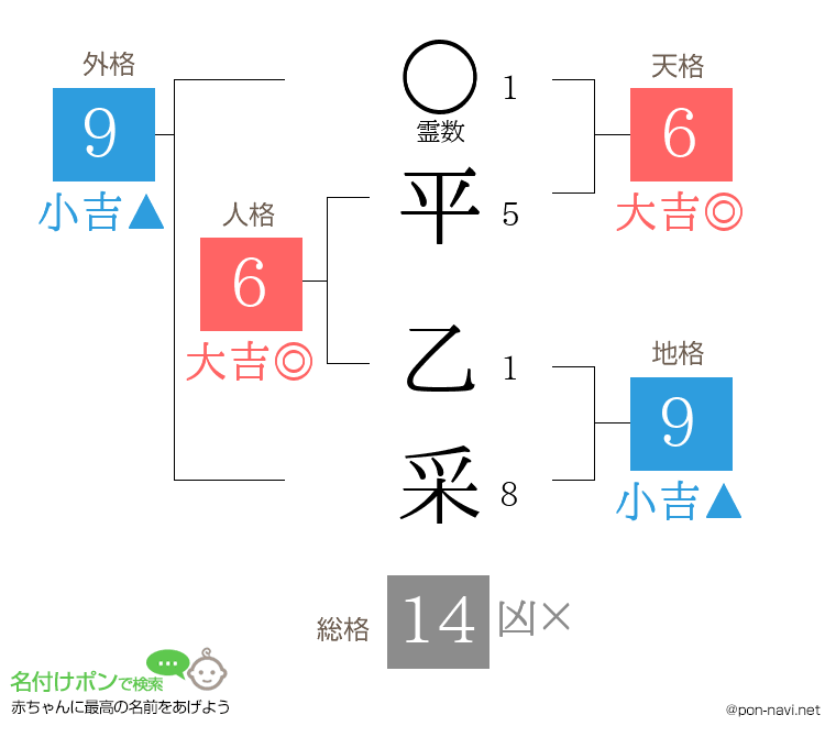 平 乙采さんの姓名判断結果