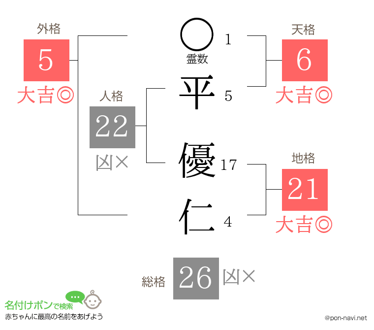 平 優仁さんの姓名判断結果