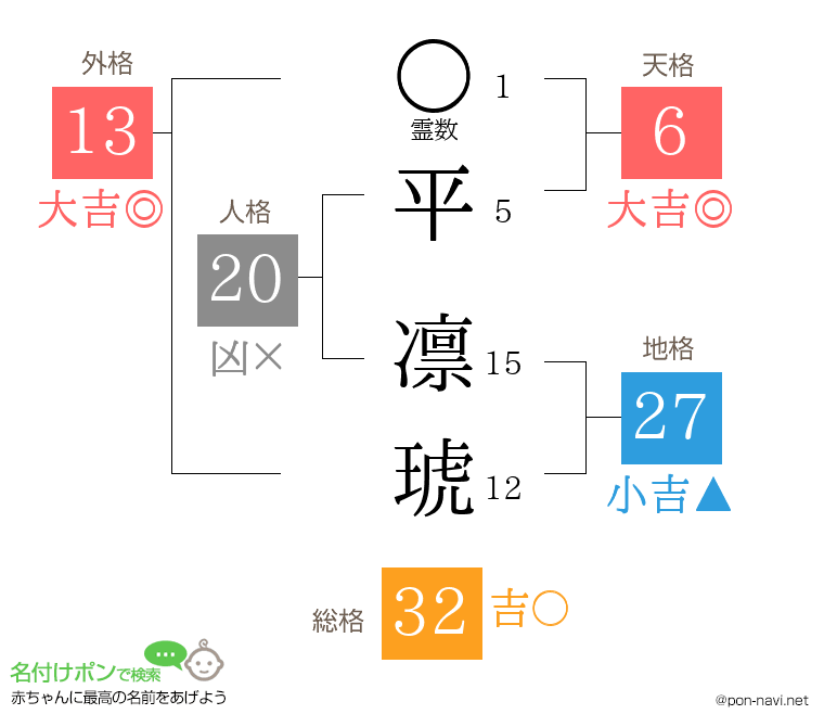 平 凛琥さんの姓名判断結果