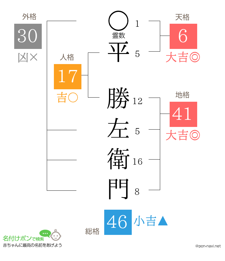平 勝左衛門さんの姓名判断結果