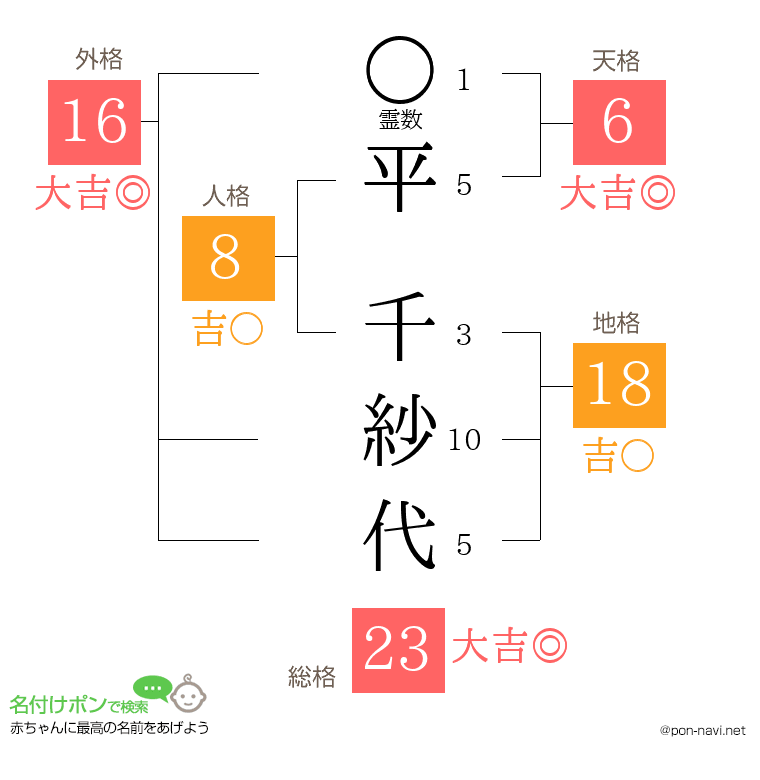 平 千紗代さんの姓名判断結果