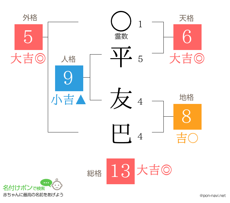 平 友巴さんの姓名判断結果