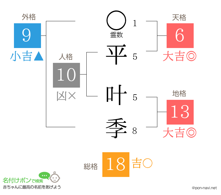 平 叶季さんの姓名判断結果
