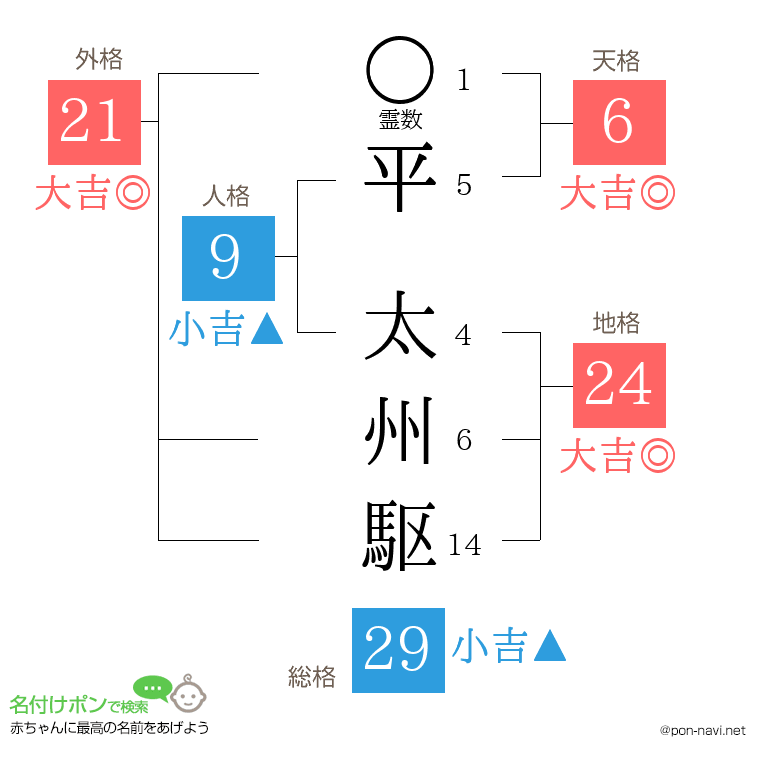平 太州駆さんの姓名判断結果