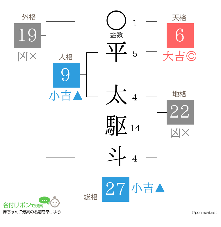 平 太駆斗さんの姓名判断結果