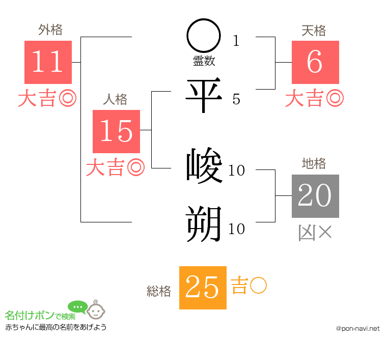 平 峻朔さんの姓名判断結果