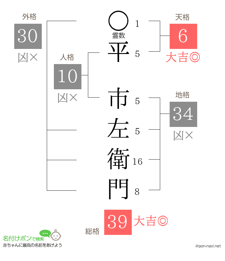 平 市左衛門さんの姓名判断結果