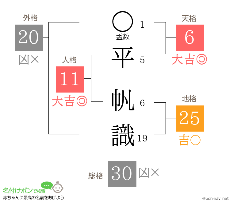 平 帆識さんの姓名判断結果