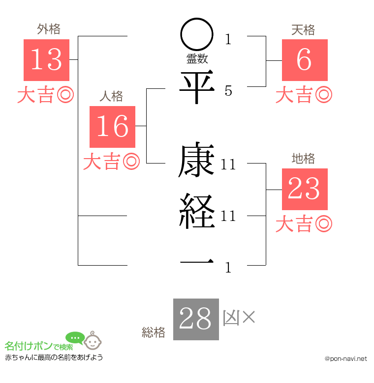 平 康経一さんの姓名判断結果