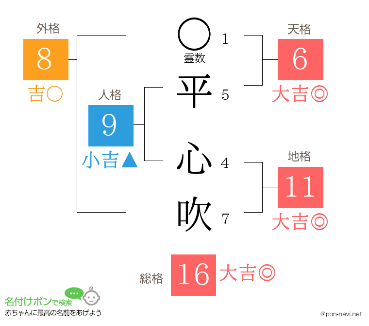 平 心吹さんの姓名判断結果