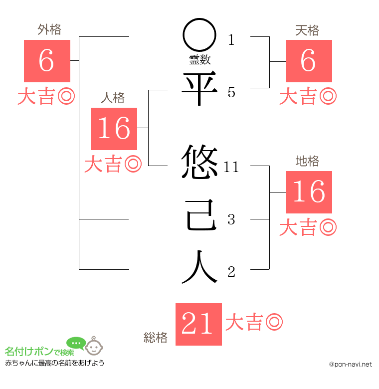平 悠己人さんの姓名判断結果