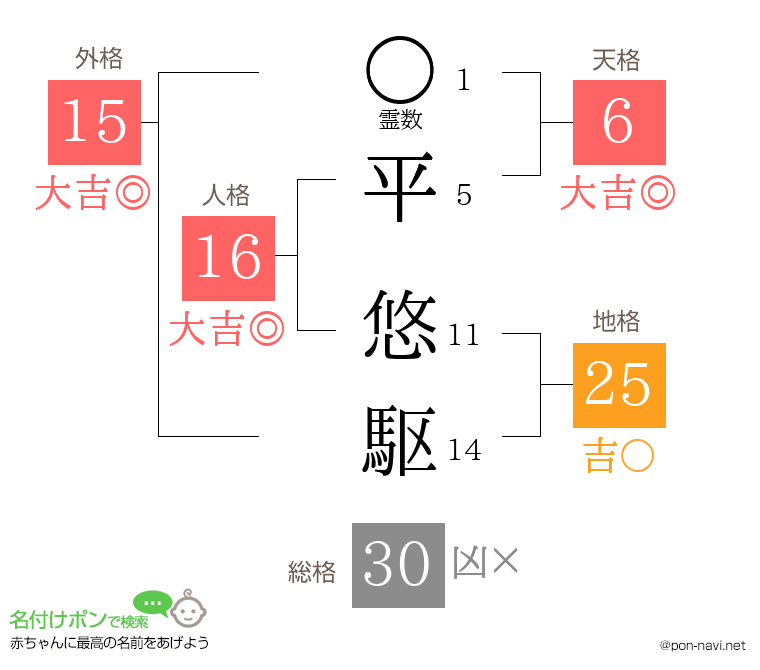 平 悠駆さんの姓名判断結果