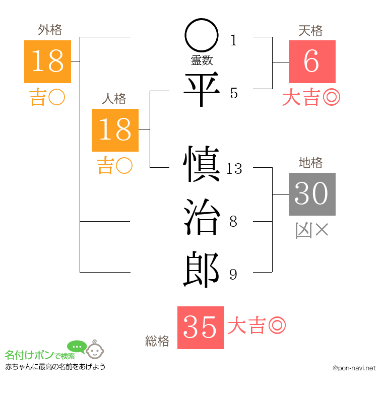 平 慎治郎さんの姓名判断結果