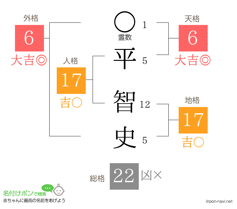 平 智史さんの姓名判断結果