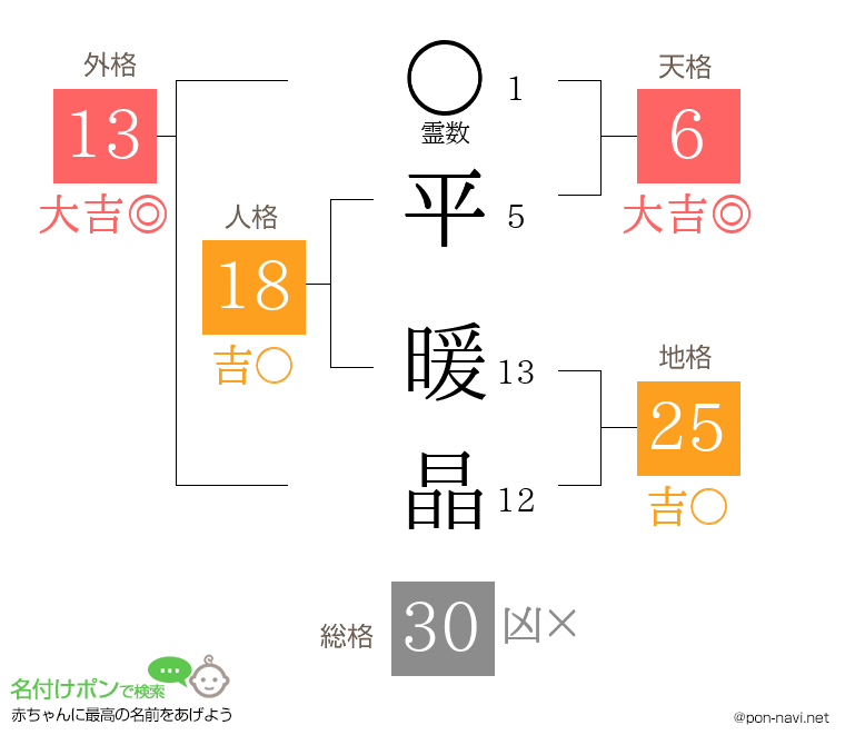 平 暖晶さんの姓名判断結果