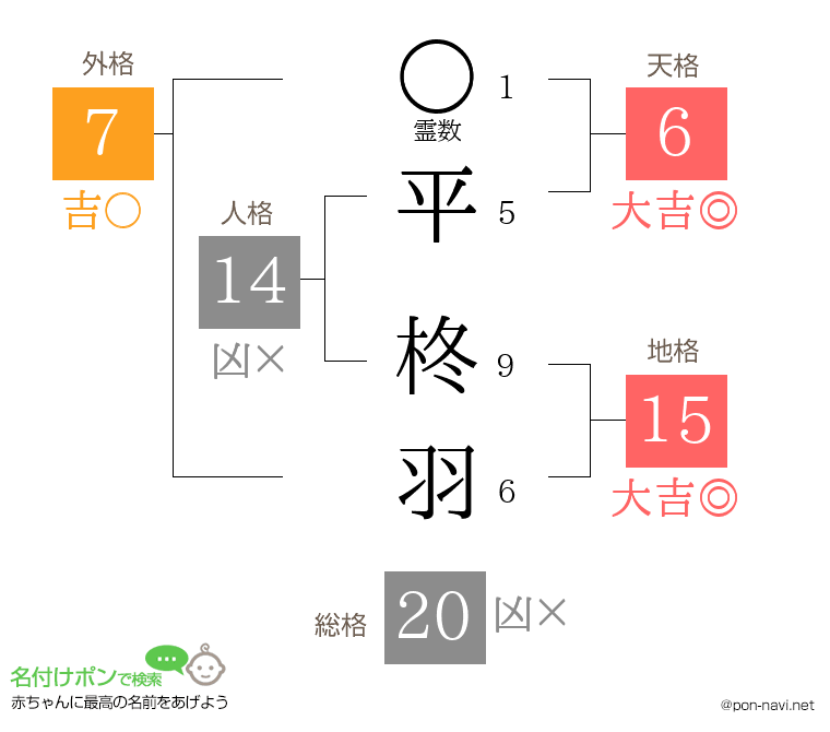平 柊羽さんの姓名判断結果