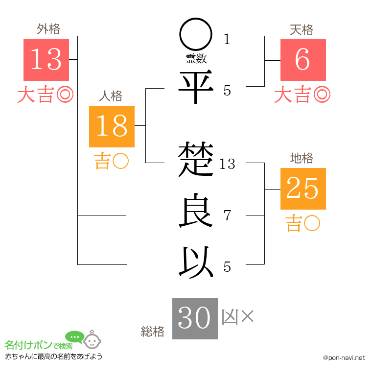 平 楚良以さんの姓名判断結果
