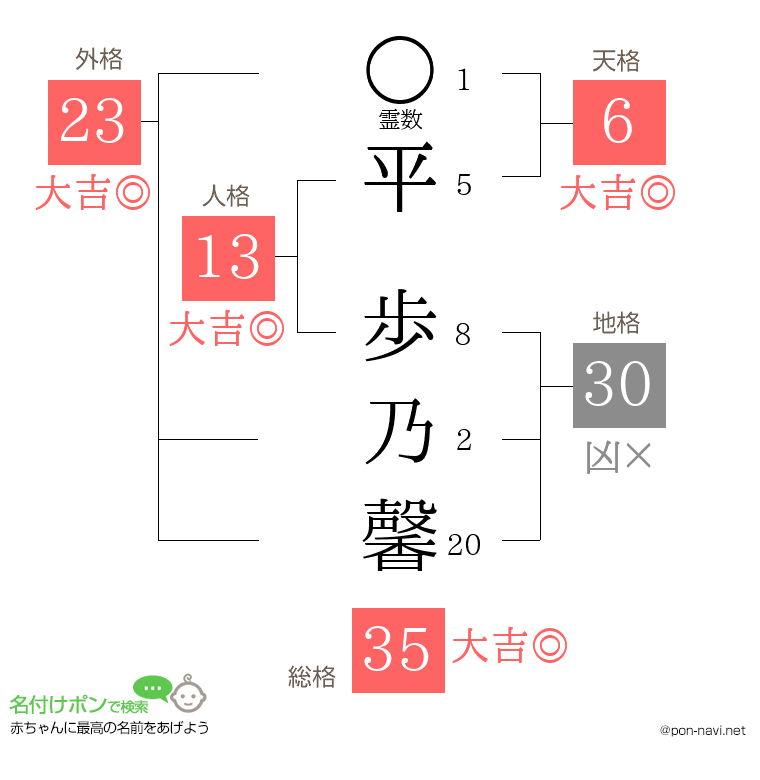 平 歩乃馨さんの姓名判断結果