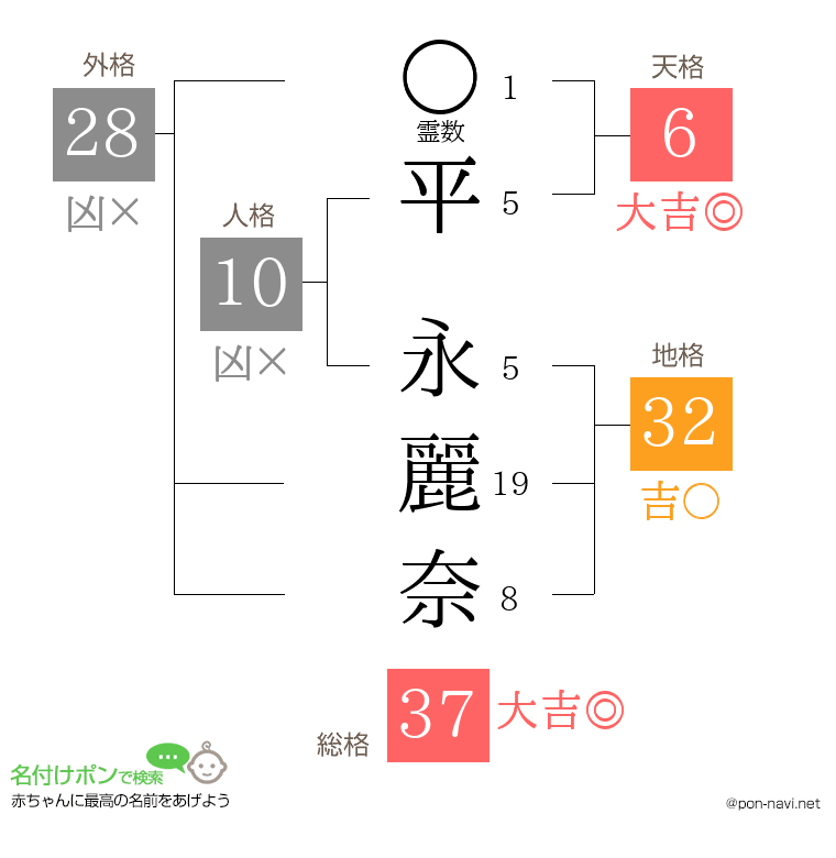 平 永麗奈さんの姓名判断結果