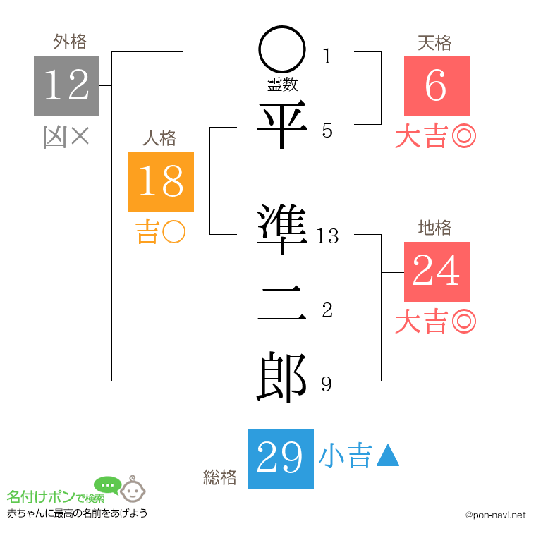 平 準二郎さんの姓名判断結果