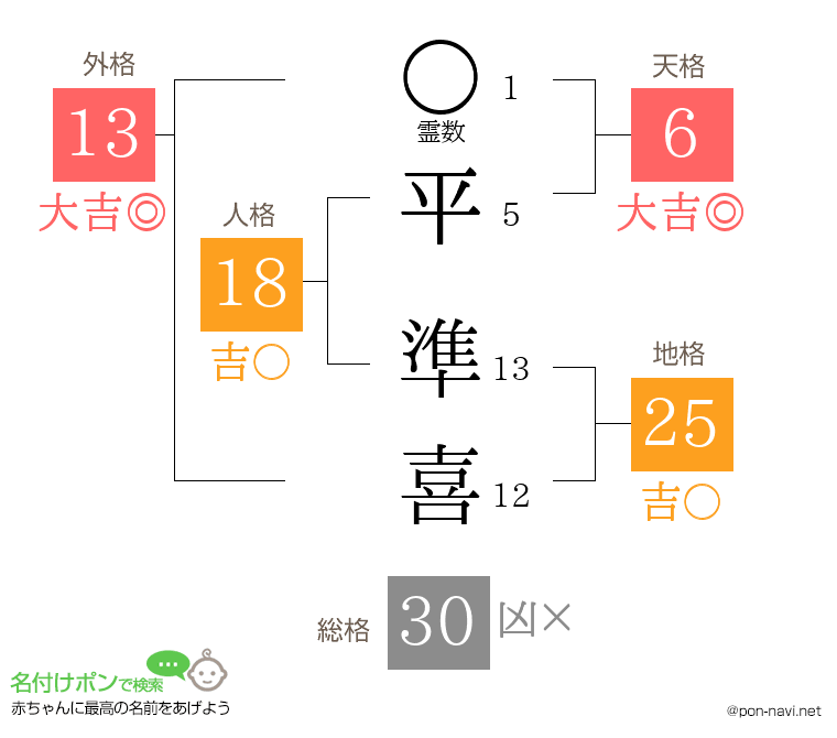 平 準喜さんの姓名判断結果