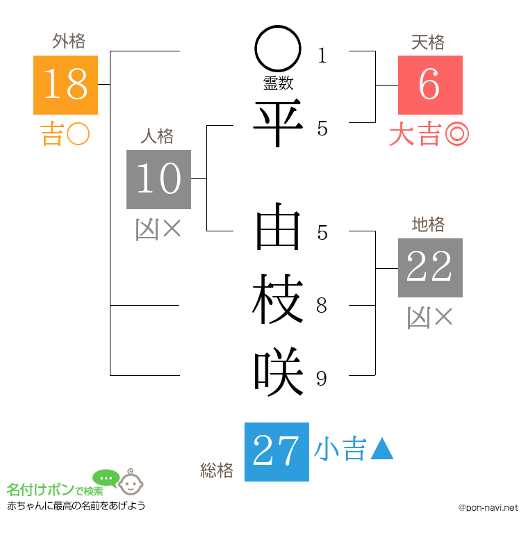平 由枝咲さんの姓名判断結果