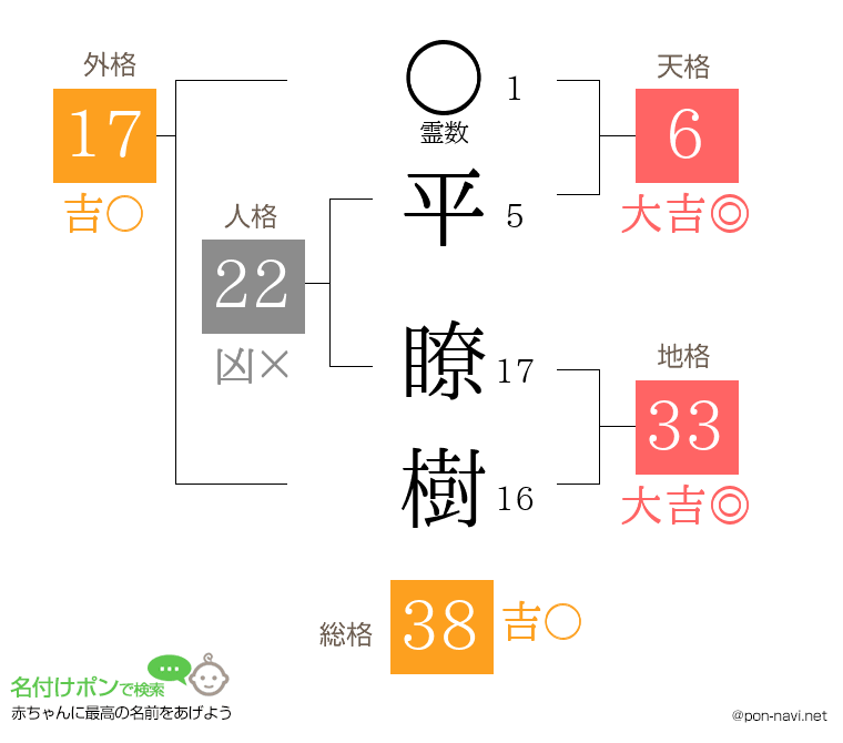 平 瞭樹さんの姓名判断結果