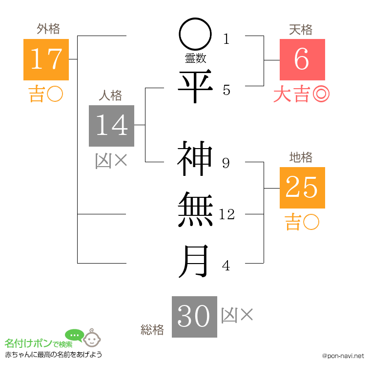 平 神無月さんの姓名判断結果