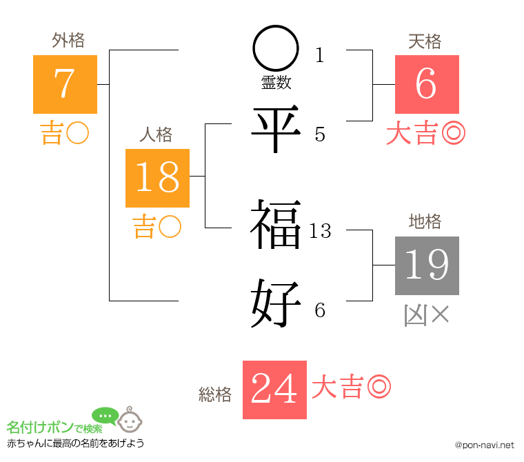 平 福好さんの姓名判断結果