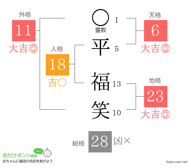 平 福笑さんの姓名判断結果