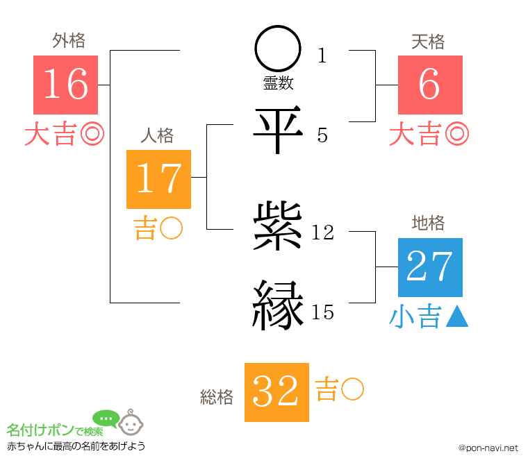平 紫縁さんの姓名判断結果