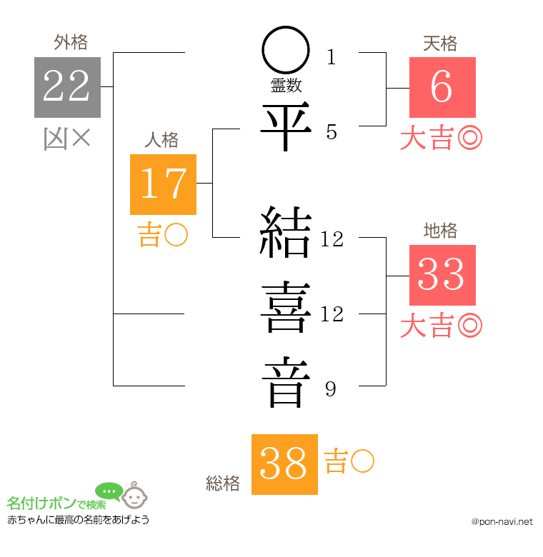 平 結喜音さんの姓名判断結果