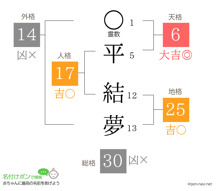 平 結夢さんの姓名判断結果