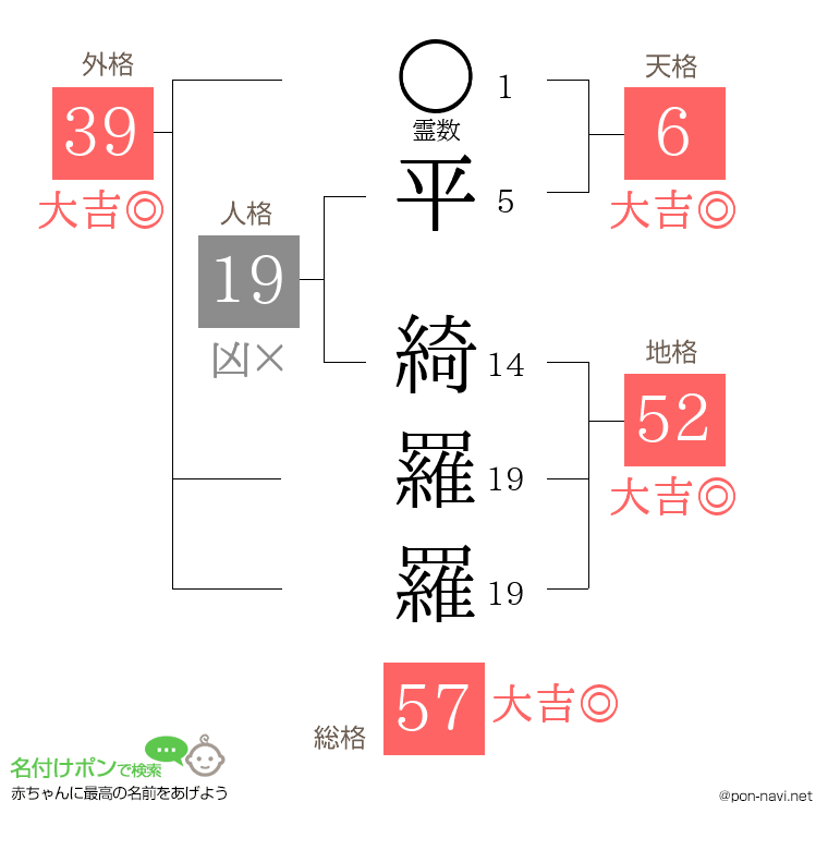 平 綺羅羅さんの姓名判断結果