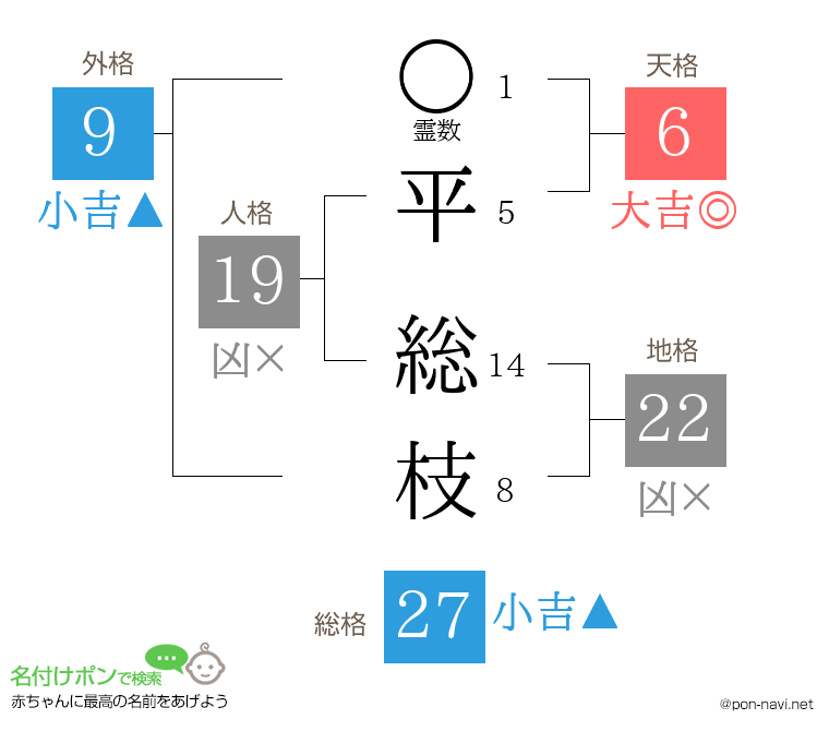平 総枝さんの姓名判断結果