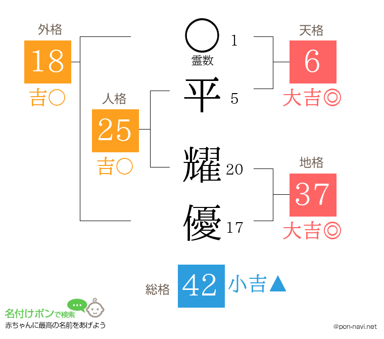 平 耀優さんの姓名判断結果