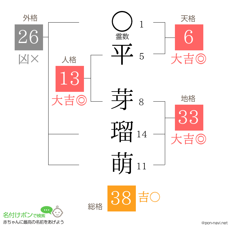 平 芽瑠萌さんの姓名判断結果