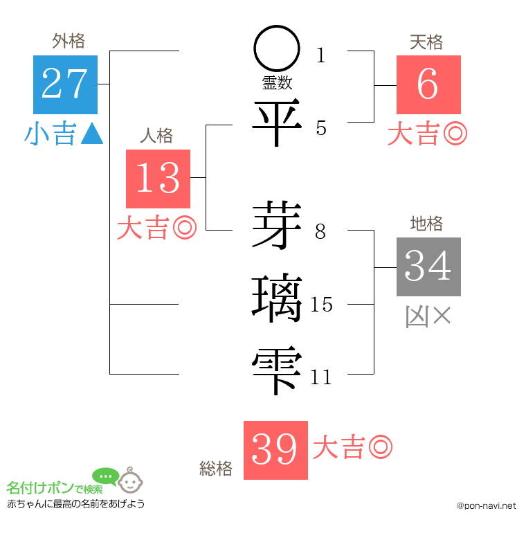 平 芽璃雫さんの姓名判断結果