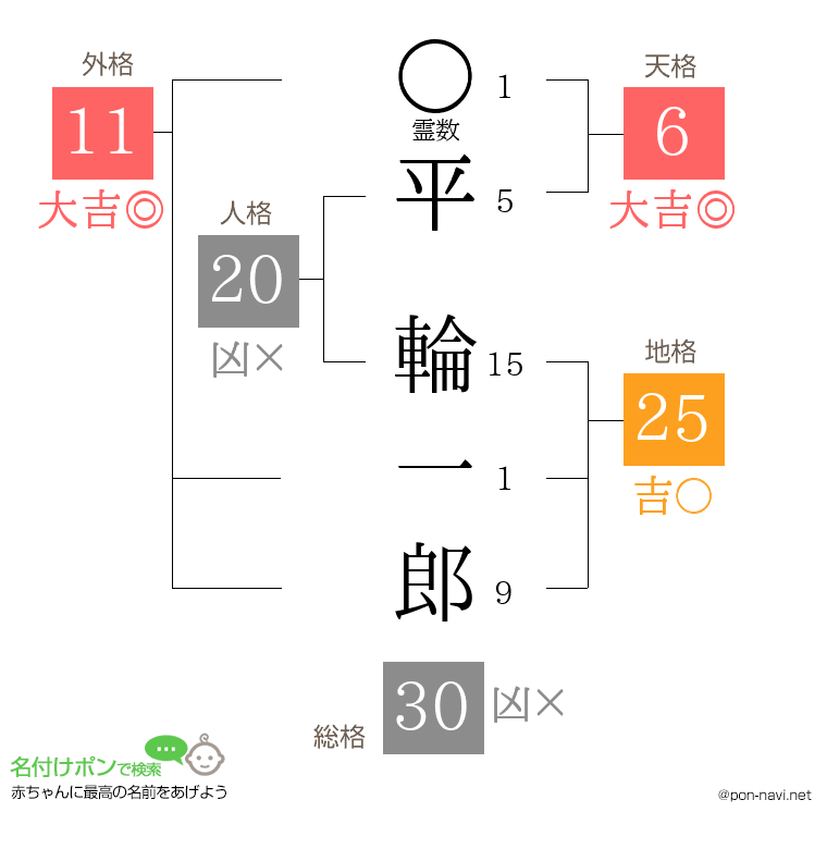 平 輪一郎さんの姓名判断結果