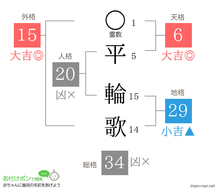 平 輪歌さんの姓名判断結果