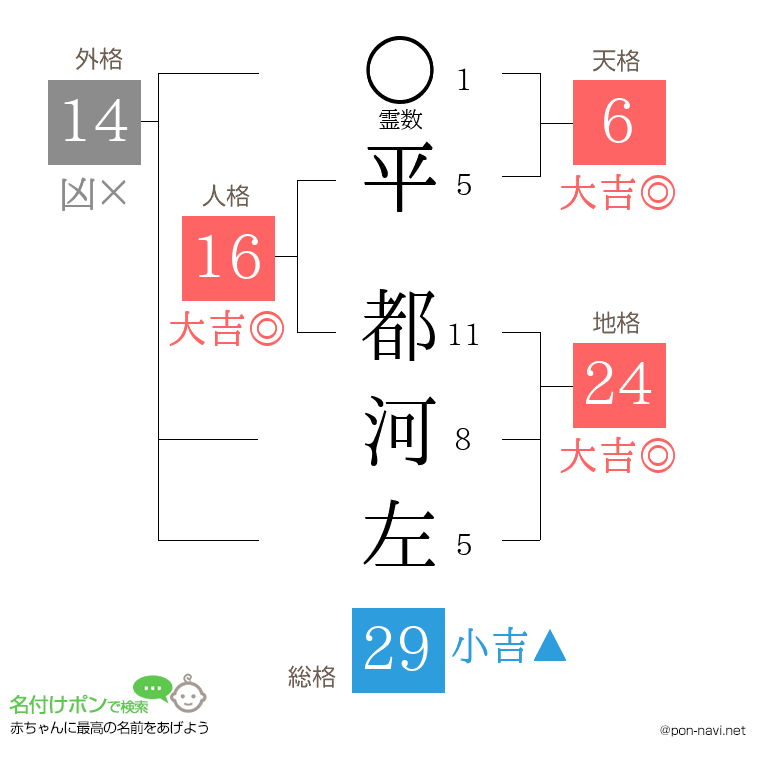 平 都河左さんの姓名判断結果