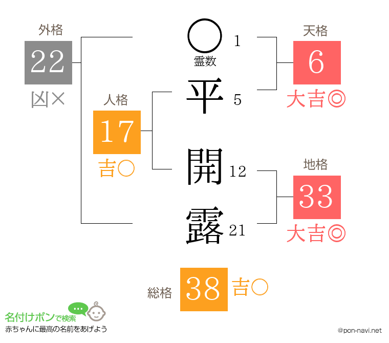 平 開露さんの姓名判断結果
